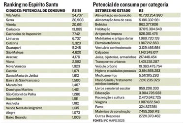 Imagem ilustrativa da imagem Estudo revela as cidades onde os moradores mais gastam