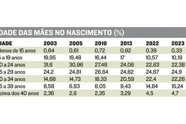 Imagem ilustrativa da imagem Número de nascimentos é o menor em 10 anos, dizem cartórios