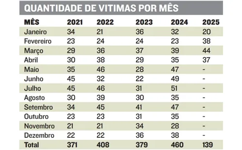 
          Imagem ilustrativa da imagem 139 motociclistas morreram no trânsito este ano no Espírito Santo
          