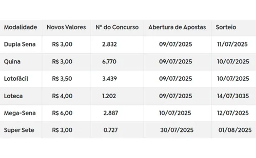 
          Imagem ilustrativa da imagem Caixa aumenta preço das apostas da Mega-Sena e outras loterias a partir do dia 9
          