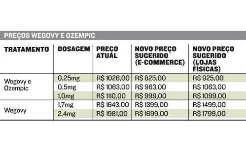 
          Imagem ilustrativa da imagem Canetas emagrecedoras vão ficar até 20% mais baratas
          