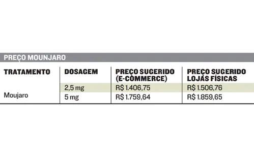 
          Imagem ilustrativa da imagem Canetas emagrecedoras vão ficar até 20% mais baratas
          