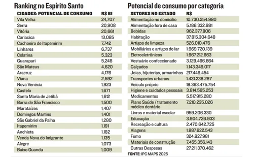 
          Imagem ilustrativa da imagem Estudo revela as cidades onde os moradores mais gastam
          