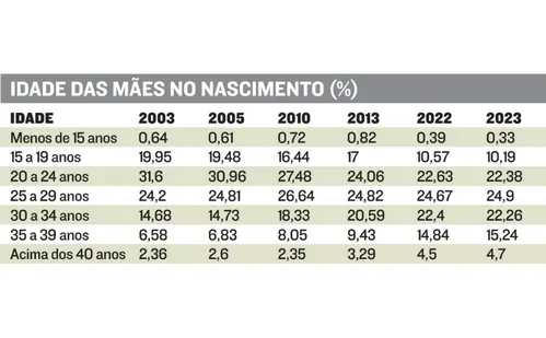 
          Imagem ilustrativa da imagem Número de nascimentos é o menor em 10 anos, dizem cartórios
          