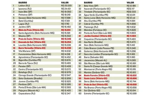 
          Imagem ilustrativa da imagem Oito bairros capixabas na lista do metro quadrado mais caro do País
          