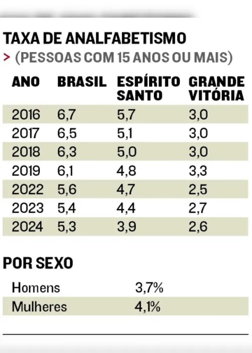 Imagem ilustrativa da imagem Mais de 500 mil no ES têm diploma de curso superior, diz IBGE