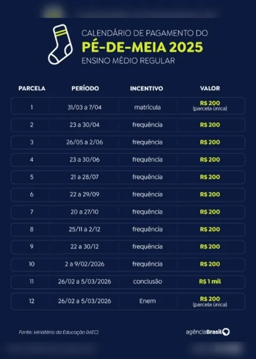 Imagem ilustrativa da imagem Pé-de-Meia: nascidos em maio e junho recebem hoje parcela de R$ 200
