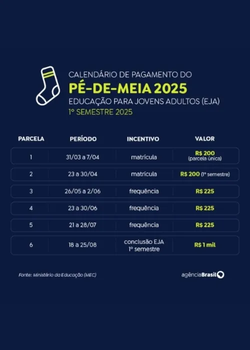 Imagem ilustrativa da imagem Pé-de-Meia: nascidos em maio e junho recebem hoje parcela de R$ 200