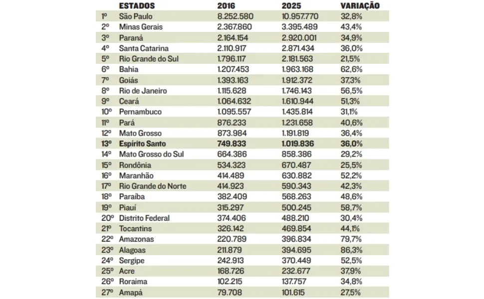 Imagem ilustrativa da imagem Espírito Santo tem 1 milhão de motociclistas nas ruas