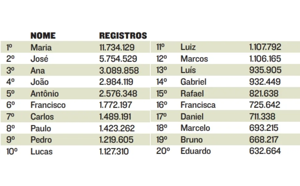 Imagem ilustrativa da imagem Veja a lista dos 20 nomes mais populares do século no Brasil, segundo o IBGE