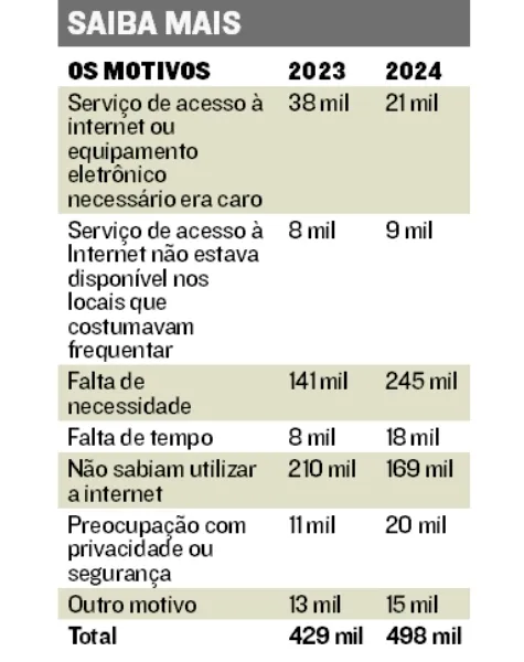 Imagem ilustrativa da imagem Mais de 490 mil pessoas no Espírito Santo não usam internet
