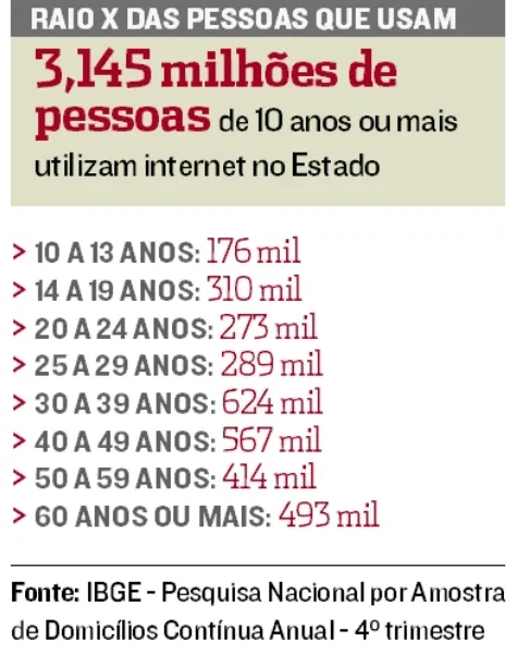 Imagem ilustrativa da imagem Mais de 490 mil pessoas no Espírito Santo não usam internet