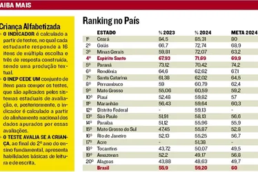 Imagem ilustrativa da imagem Espírito Santo é o 4º do País com mais crianças alfabetizadas
