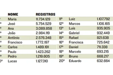 Imagem ilustrativa da imagem Veja a lista dos 20 nomes mais populares do século no Brasil, segundo o IBGE
