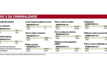 Imagem ilustrativa da imagem Oito cidades ficam 1 ano sem nenhum homicídio