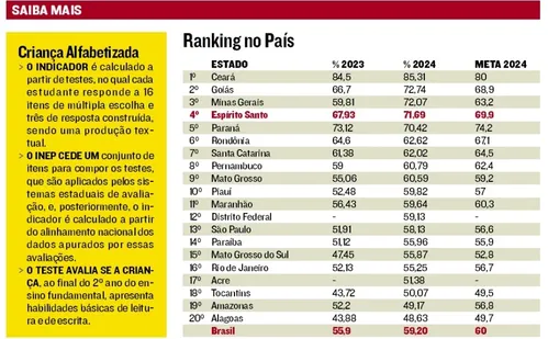 
          Imagem ilustrativa da imagem Espírito Santo é o 4º do País com mais crianças alfabetizadas
          