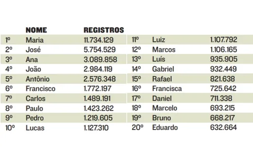 
          Imagem ilustrativa da imagem Veja a lista dos 20 nomes mais populares do século no Brasil, segundo o IBGE
          