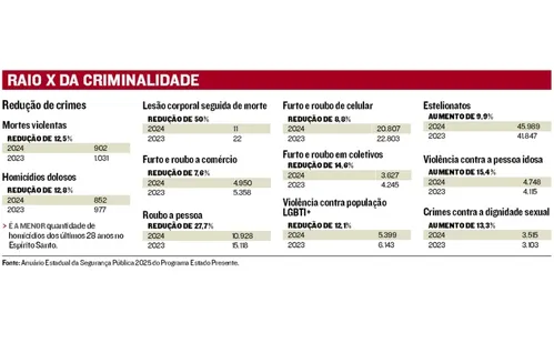
          Imagem ilustrativa da imagem Oito cidades ficam 1 ano sem nenhum homicídio
          