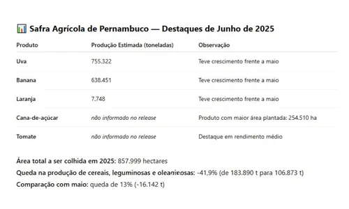 
          Imagem ilustrativa da imagem Safra agrícola de Pernambuco deve ter queda de 41,9% em 2025, aponta IBGE
          