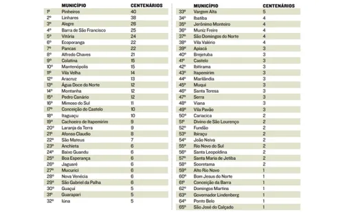 
          Imagem ilustrativa da imagem Terceira idade: ranking aponta as cidades com mais centenários no ES
          