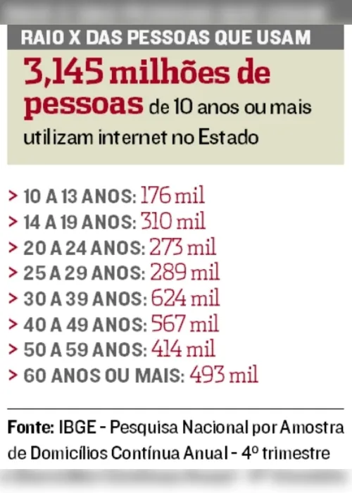 Imagem ilustrativa da imagem Mais de 490 mil pessoas no Espírito Santo não usam internet