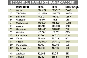 Imagem ilustrativa da imagem Crescimento da população: as 15 cidades do ES que mais ganharam novos moradores