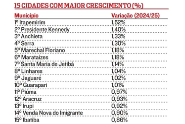 Imagem ilustrativa da imagem Crescimento da população: as 15 cidades do ES que mais ganharam novos moradores
