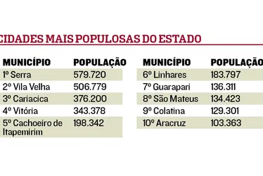 Imagem ilustrativa da imagem Crescimento da população: as 15 cidades do ES que mais ganharam novos moradores