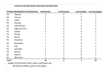 Imagem ilustrativa da imagem PE divulga que tem mais quatro casos suspeitos de intoxicação por metanol