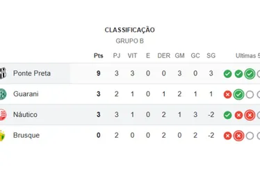 Imagem ilustrativa da imagem Ponte Preta vence o Náutico no Recife e sai com o pé na Série B