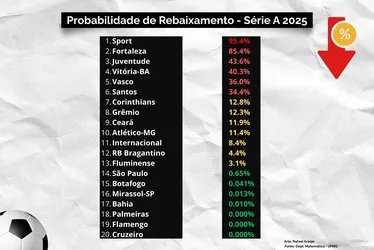 Imagem ilustrativa da imagem Risco de rebaixamento do Sport ultrapassa 95%. Veja os números: