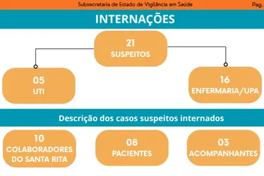 Imagem ilustrativa da imagem Surto no Santa Rita: número de casos suspeitos sobe para 69 e inclui pacientes