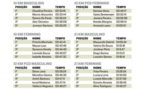 
          Imagem ilustrativa da imagem Corredores dão show nas provas da Claro Maratona do Sol
          