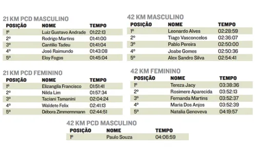 
          Imagem ilustrativa da imagem Corredores dão show nas provas da Claro Maratona do Sol
          