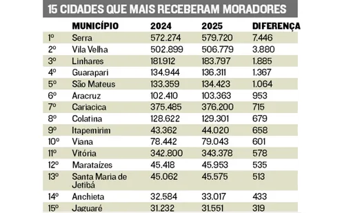 
          Imagem ilustrativa da imagem Crescimento da população: as 15 cidades do ES que mais ganharam novos moradores
          