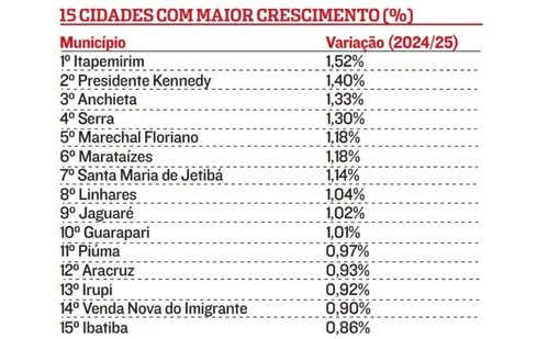 
          Imagem ilustrativa da imagem Crescimento da população: as 15 cidades do ES que mais ganharam novos moradores
          