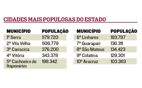 
          Imagem ilustrativa da imagem Crescimento da população: as 15 cidades do ES que mais ganharam novos moradores
          