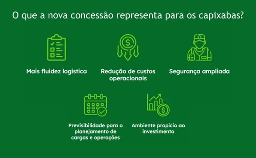 
          Imagem ilustrativa da imagem O que muda na BR-101 com novo contrato? Entenda os impactos para o Espírito Santo
          