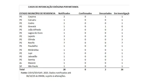 
          Imagem ilustrativa da imagem PE divulga que tem mais quatro casos suspeitos de intoxicação por metanol
          