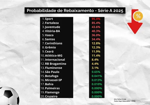 
          Imagem ilustrativa da imagem Risco de rebaixamento do Sport ultrapassa 95%. Veja os números:
          