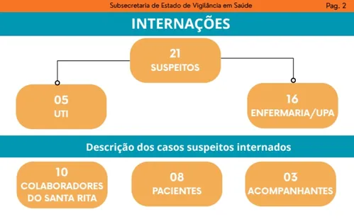 
          Imagem ilustrativa da imagem Surto no Santa Rita: número de casos suspeitos sobe para 69 e inclui pacientes
          