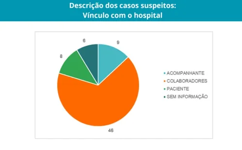 
          Imagem ilustrativa da imagem Surto no Santa Rita: número de casos suspeitos sobe para 69 e inclui pacientes
          
