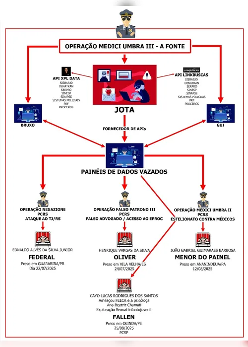 Imagem ilustrativa da imagem Hacker pernambucano invadia sistemas de Estado e abastecia até crimes hediondos