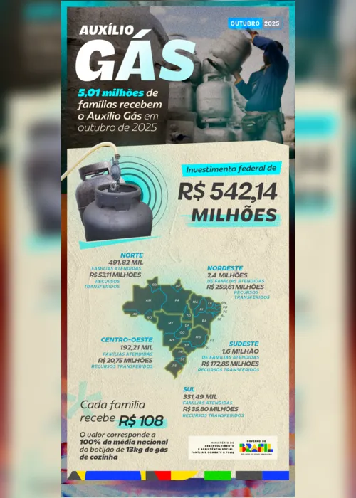Imagem ilustrativa da imagem Governo Federal começa a pagar auxílio gás a mais de 404 mil famílias de Pernambuco
