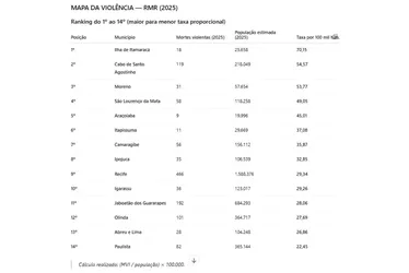 Imagem ilustrativa da imagem Cidade com menor taxa de homicídios da RMR aposta na mobilização social pela paz