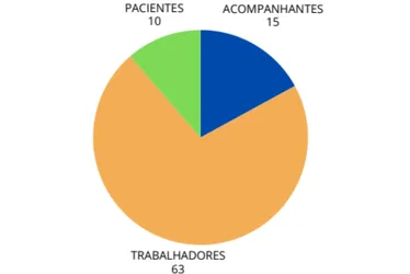 Imagem ilustrativa da imagem Governo detalha surto misterioso no Santa Rita; total de casos suspeitos chega a 88