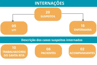 Imagem ilustrativa da imagem Governo detalha surto misterioso no Santa Rita; total de casos suspeitos chega a 88