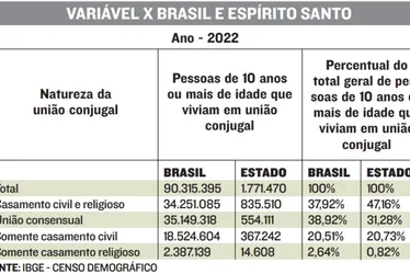 Imagem ilustrativa da imagem Mudanças nas famílias: união informal ultrapassa casamento civil e religioso