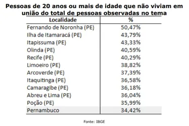 Imagem ilustrativa da imagem Onde o “sim” é mais dito em Pernambuco — e onde o casamento é raro
