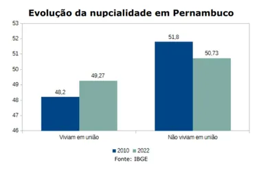 Imagem ilustrativa da imagem Onde o “sim” é mais dito em Pernambuco — e onde o casamento é raro
